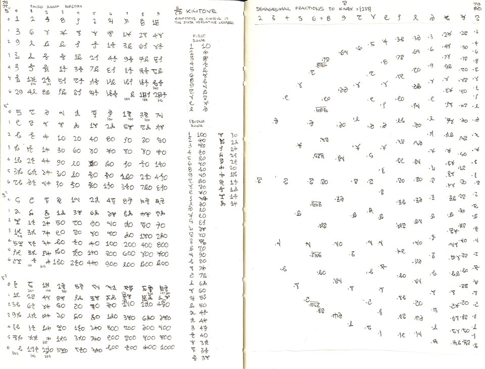 Study of divisors of the cube of 360 and of sexagesimal fractions