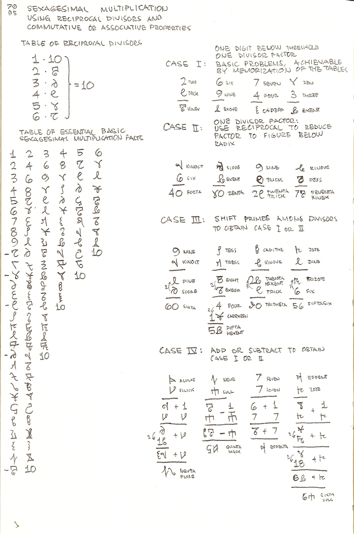 Summary of the Complementary Divisor Multiplication Method
