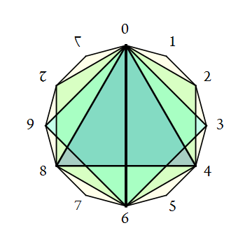 cyclical symmetry graph of 12