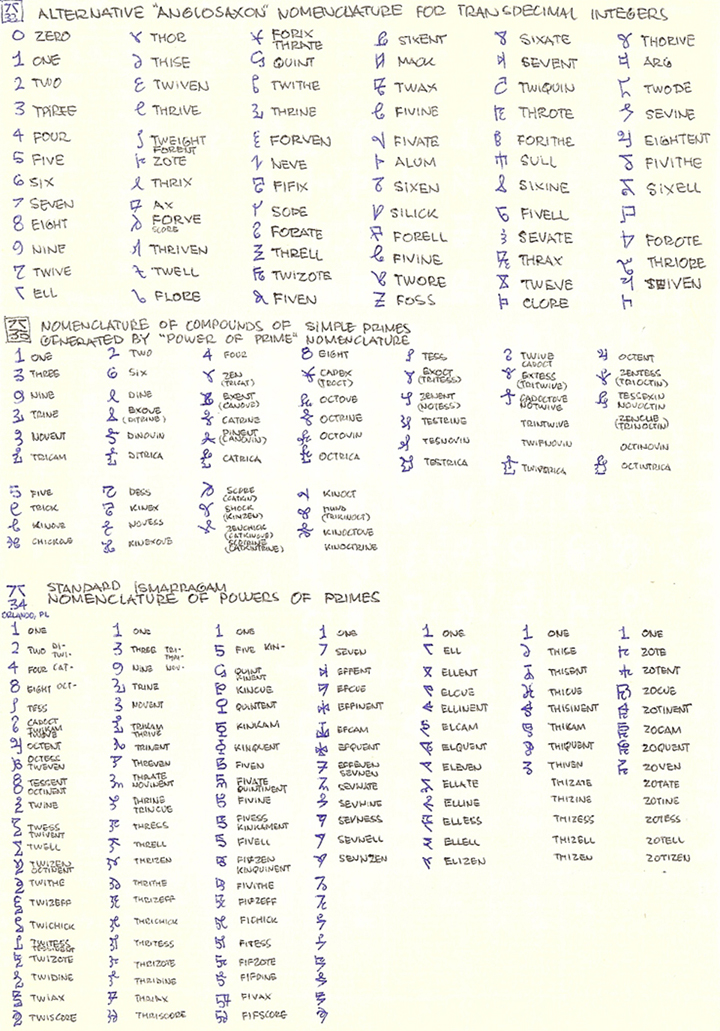 Nomenclature for Argam Numerals