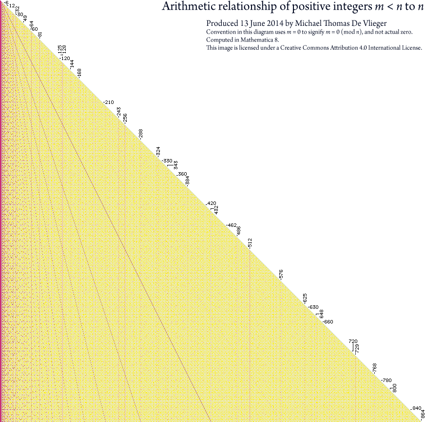 de vlieger arithmetic map for n between 2 and 864