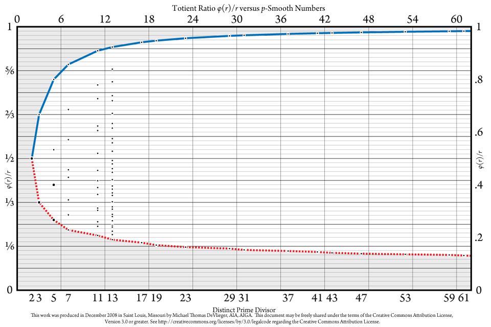 totient ratio primorial prime divisor expanded