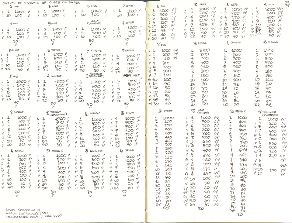 Survey of divisors of cubes of bases