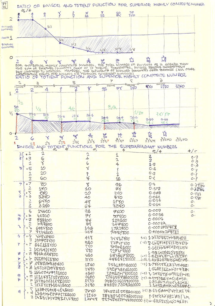 Study of the Ratio of Divisor and Totient Functions for SHCNs