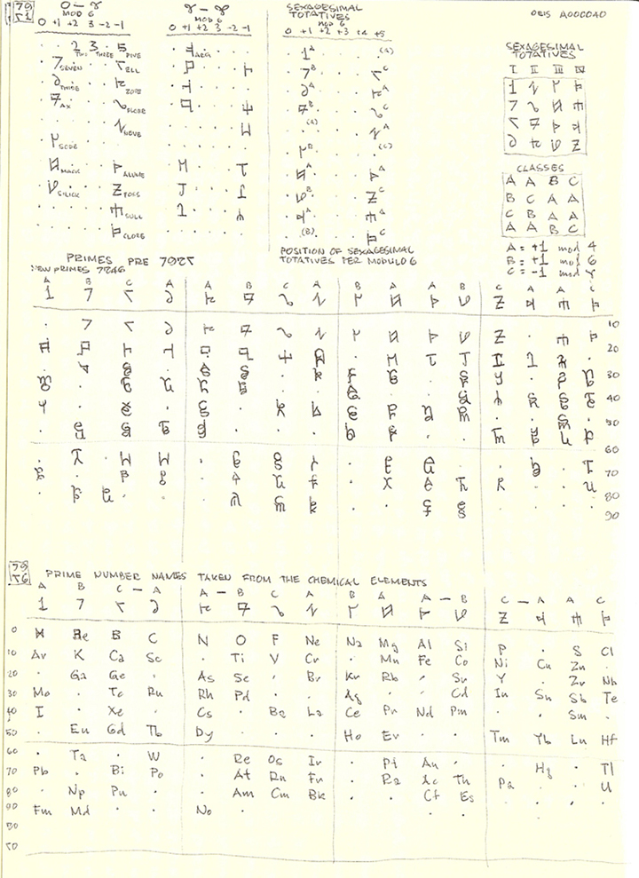 Study of Totatives and Prime Argam