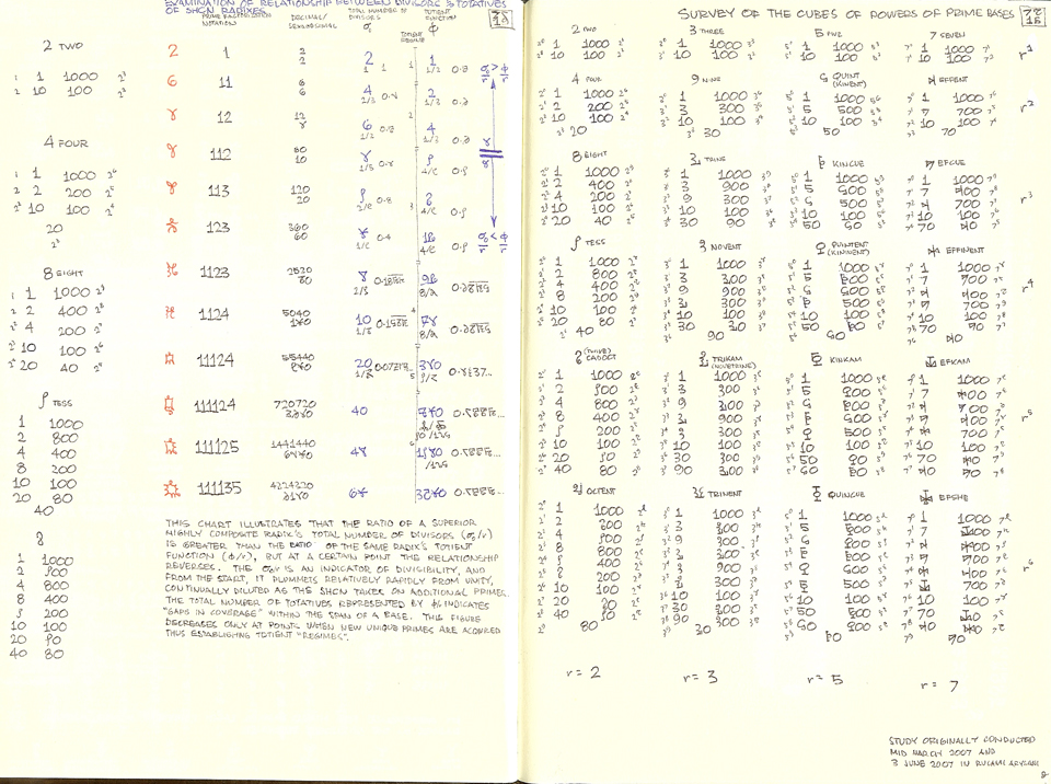 Studies of Divisors and Totatives and Cubes of Prime Powers