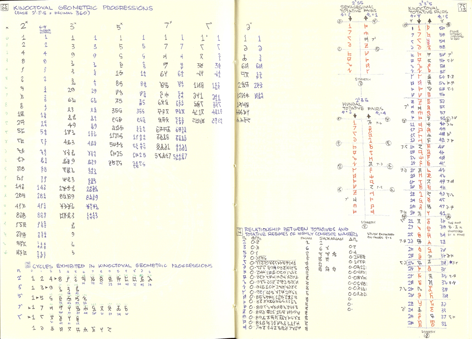 Kinoctoval Geometric Progressions and SHCN Totatives