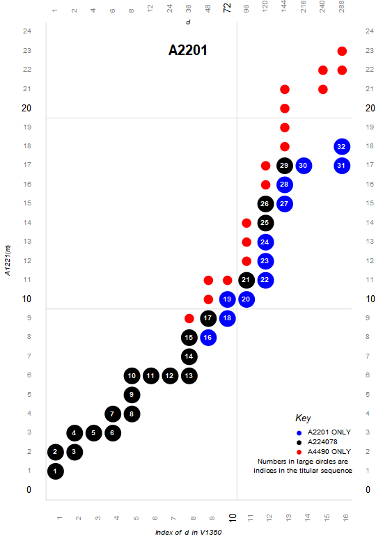 primorial factor plot of the superior highly composite numbers