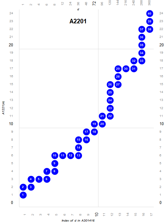 plot of superior highly composite numbers as primorial times a co-factor d