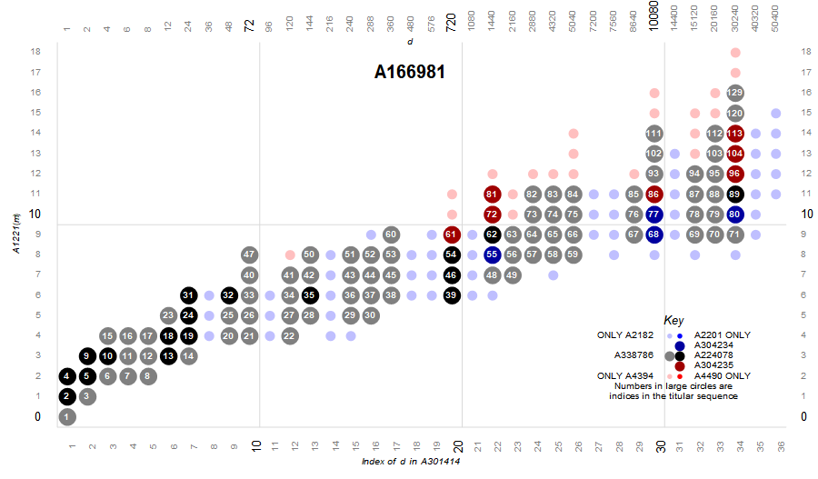 primorial factor plot of OEIS A166981, intersection of the highly composite and superabundant numbers