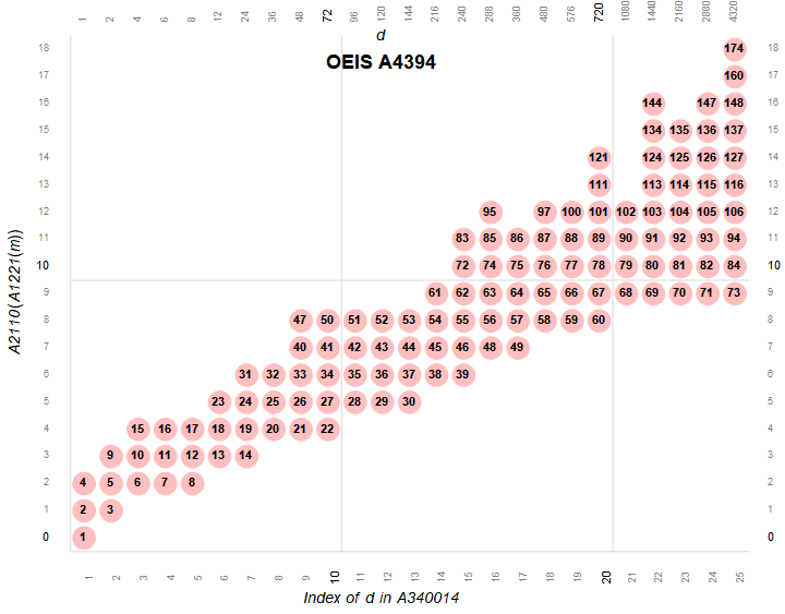 primorial factor plot of superabundant numbers