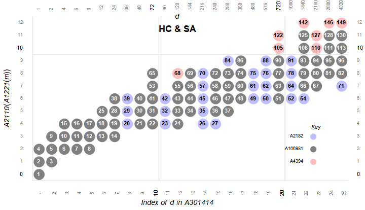 primorial factor plot of OEIS A340840